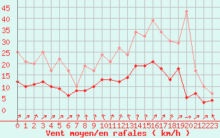 Courbe de la force du vent pour Tours (37)