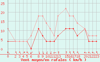 Courbe de la force du vent pour Slovenj Gradec