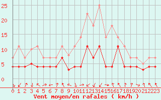 Courbe de la force du vent pour Medina de Pomar