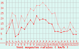 Courbe de la force du vent pour Fribourg (All)