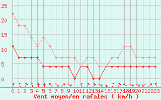 Courbe de la force du vent pour Flisa Ii