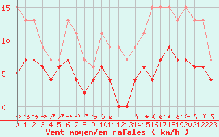 Courbe de la force du vent pour Toulouse-Francazal (31)