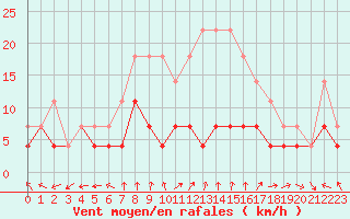 Courbe de la force du vent pour Banloc