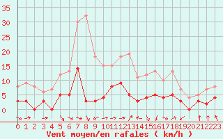Courbe de la force du vent pour Bellegarde (01)