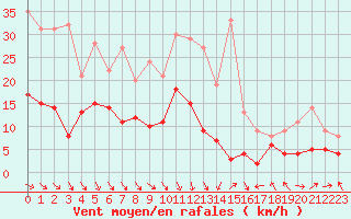 Courbe de la force du vent pour Strasbourg (67)