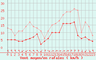 Courbe de la force du vent pour Marignane (13)