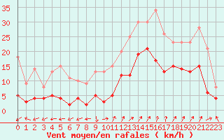 Courbe de la force du vent pour Saint-Auban (04)