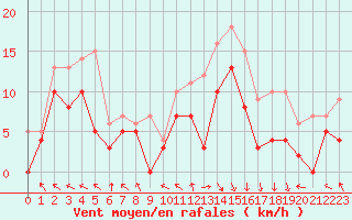 Courbe de la force du vent pour Pau (64)