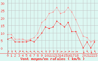 Courbe de la force du vent pour Ernage (Be)