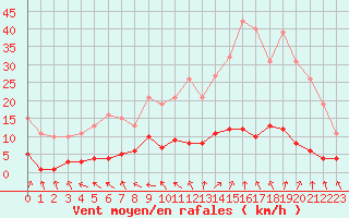Courbe de la force du vent pour Hd-Bazouges (35)