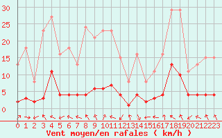 Courbe de la force du vent pour Voiron (38)