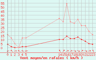 Courbe de la force du vent pour Turretot (76)