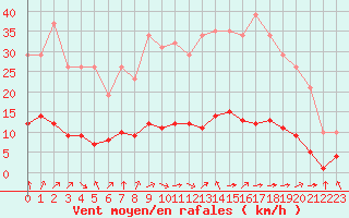 Courbe de la force du vent pour Corny-sur-Moselle (57)