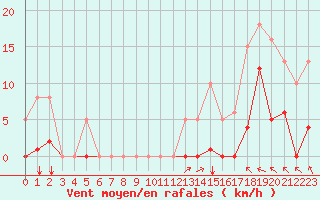 Courbe de la force du vent pour Villarzel (Sw)