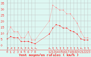 Courbe de la force du vent pour Bellengreville (14)