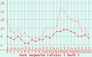 Courbe de la force du vent pour Biache-Saint-Vaast (62)