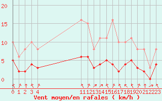 Courbe de la force du vent pour Montret (71)