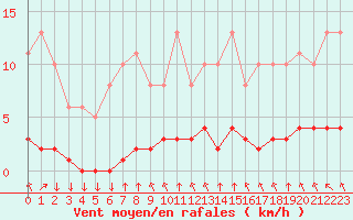 Courbe de la force du vent pour Saint-Philbert-sur-Risle (27)