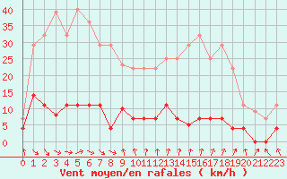 Courbe de la force du vent pour Vandells