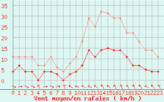 Courbe de la force du vent pour Igualada