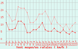 Courbe de la force du vent pour Auxerre-Perrigny (89)