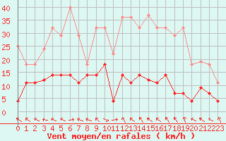 Courbe de la force du vent pour Palacios de la Sierra