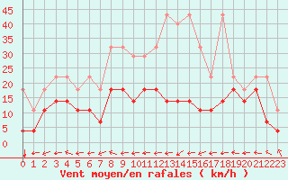 Courbe de la force du vent pour Wuerzburg