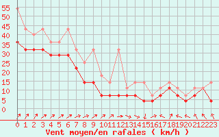 Courbe de la force du vent pour Feldberg-Schwarzwald (All)