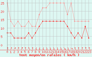 Courbe de la force du vent pour Oberstdorf