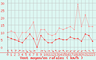 Courbe de la force du vent pour Ble / Mulhouse (68)