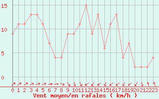 Courbe de la force du vent pour Lugo / Rozas