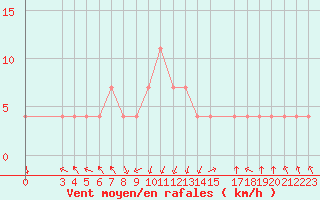 Courbe de la force du vent pour Banja Luka