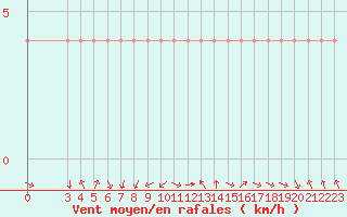 Courbe de la force du vent pour Banja Luka