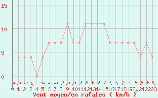 Courbe de la force du vent pour Kongsberg Brannstasjon