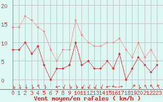 Courbe de la force du vent pour Villacoublay (78)