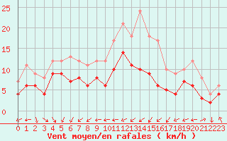 Courbe de la force du vent pour Le Touquet (62)