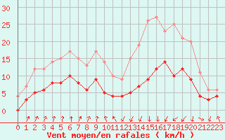 Courbe de la force du vent pour Vichy (03)
