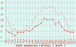 Courbe de la force du vent pour Leutkirch-Herlazhofen