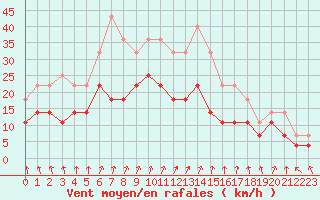 Courbe de la force du vent pour Kemijarvi Airport