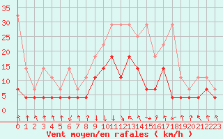 Courbe de la force du vent pour Oberstdorf