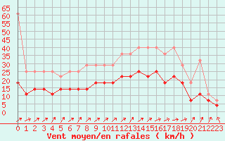 Courbe de la force du vent pour Twenthe (PB)