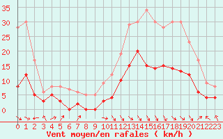 Courbe de la force du vent pour Saint-Girons (09)