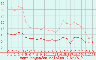 Courbe de la force du vent pour Montmorillon (86)