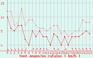 Courbe de la force du vent pour Abbeville (80)