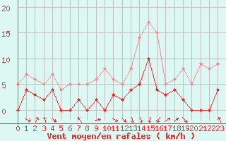 Courbe de la force du vent pour Metz (57)