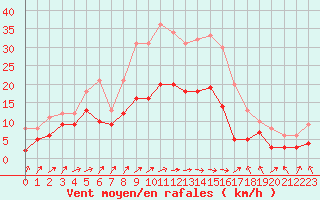 Courbe de la force du vent pour Feuchtwangen-Heilbronn