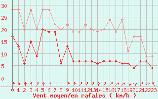 Courbe de la force du vent pour Les Attelas