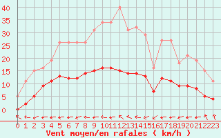 Courbe de la force du vent pour Bulson (08)