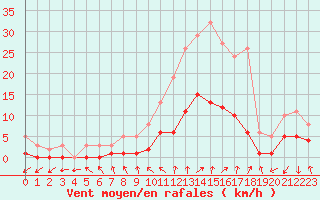 Courbe de la force du vent pour Herhet (Be)