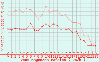 Courbe de la force du vent pour Ernage (Be)